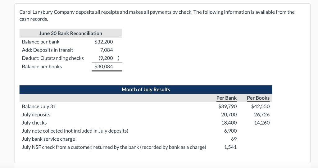 Solved Carol Lansbury Company deposits all receipts and | Chegg.com