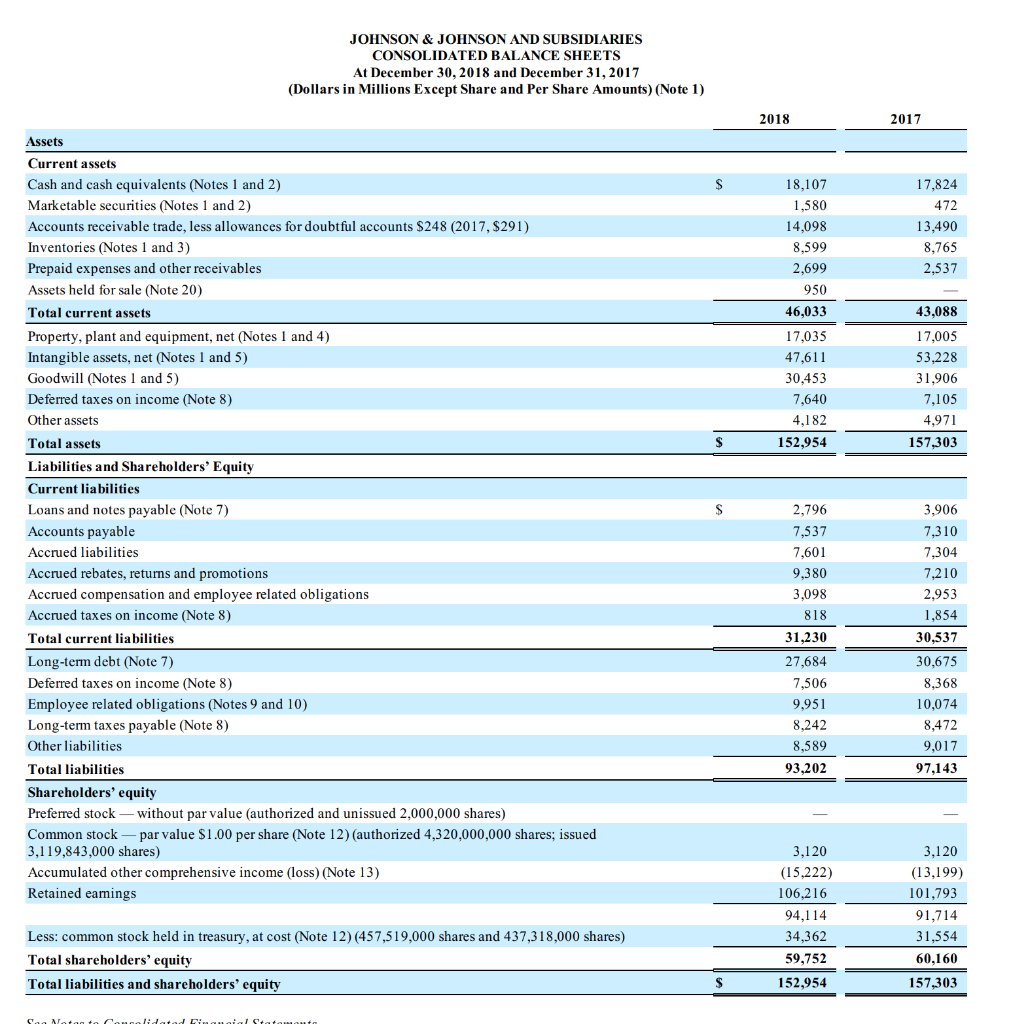 Solved JOHNSON & JOHNSON AND SUBSIDIARIES CONSOLIDATED