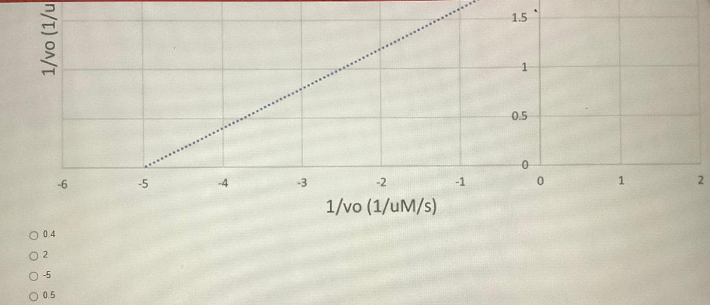From the graph, approximate the Vmax value | Chegg.com
