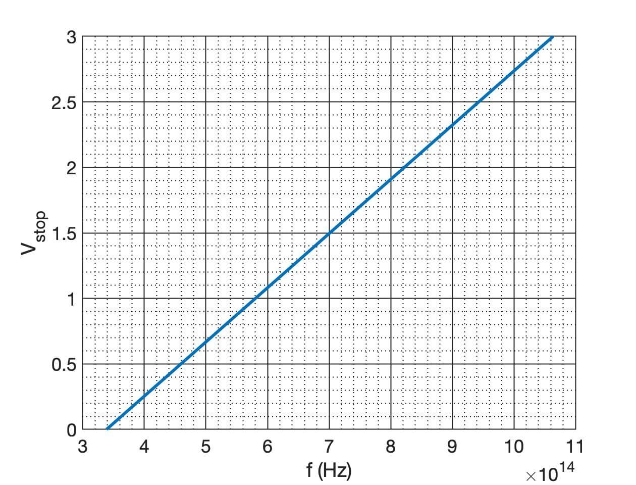 Solved The graph shows the results of a photoelectric | Chegg.com