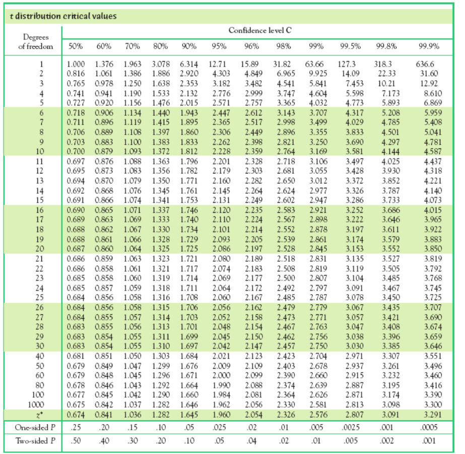 calculate t value with degrees of freedom