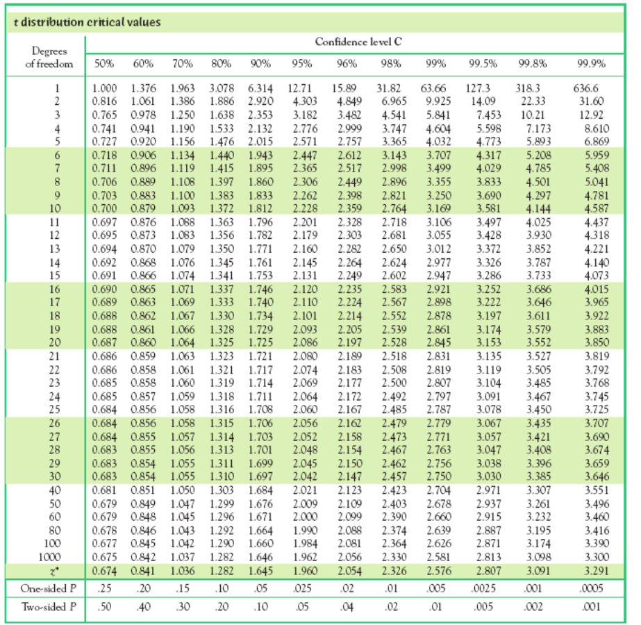 Solved T Distribution Critical Values Degrees Of Freedom Chegg