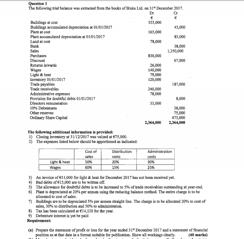 Solved Question 1 The Following Trial Balance Was Extracted | Chegg.com