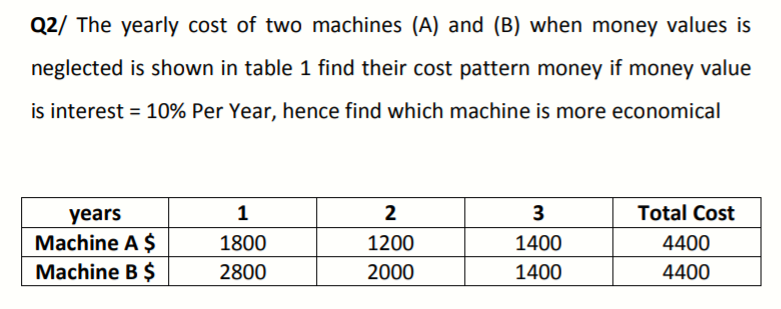 Solved Q2/ The Yearly Cost Of Two Machines (A) And (B) When | Chegg.com