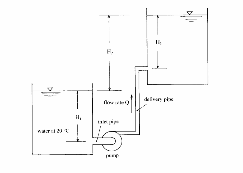 Solved delivery pipe flow rate Q inlet pipe water at 20 °C | Chegg.com