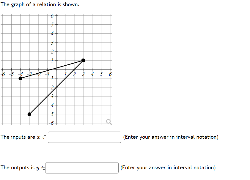 Solved The graph of a relation is shown. The inputs are x∈ | Chegg.com