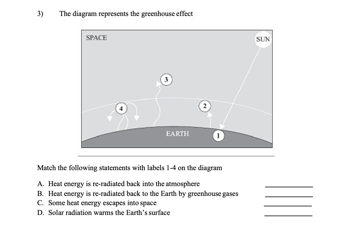 Solved 3 The Diagram Represents The Greenhouse Effect Space Chegg Com