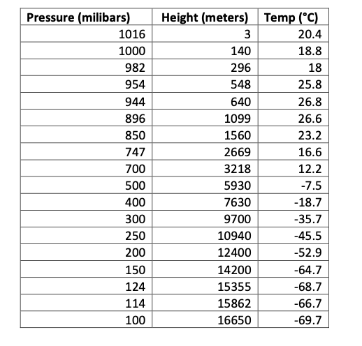 Solved Please plot this data on the given Stuve Diagram.Here | Chegg.com