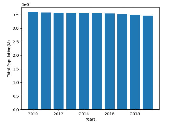 Solved Use Matplotlib to express the total annual population | Chegg.com