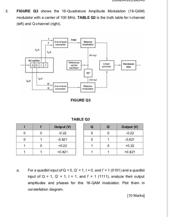 3.
FIGURE Q3 shows the 16-Quadrature Amplitude Modulation (16-QAM)
modulator with a carrier of 100 MHz. TABLE Q3 is the truth