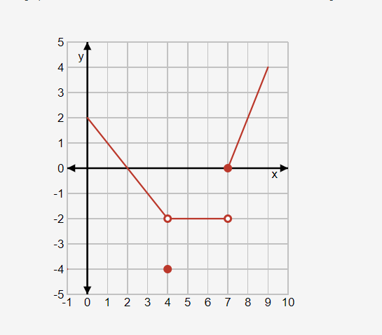Solved The graph of the function f on the interval 0 ≤ x ≤ 9 | Chegg.com