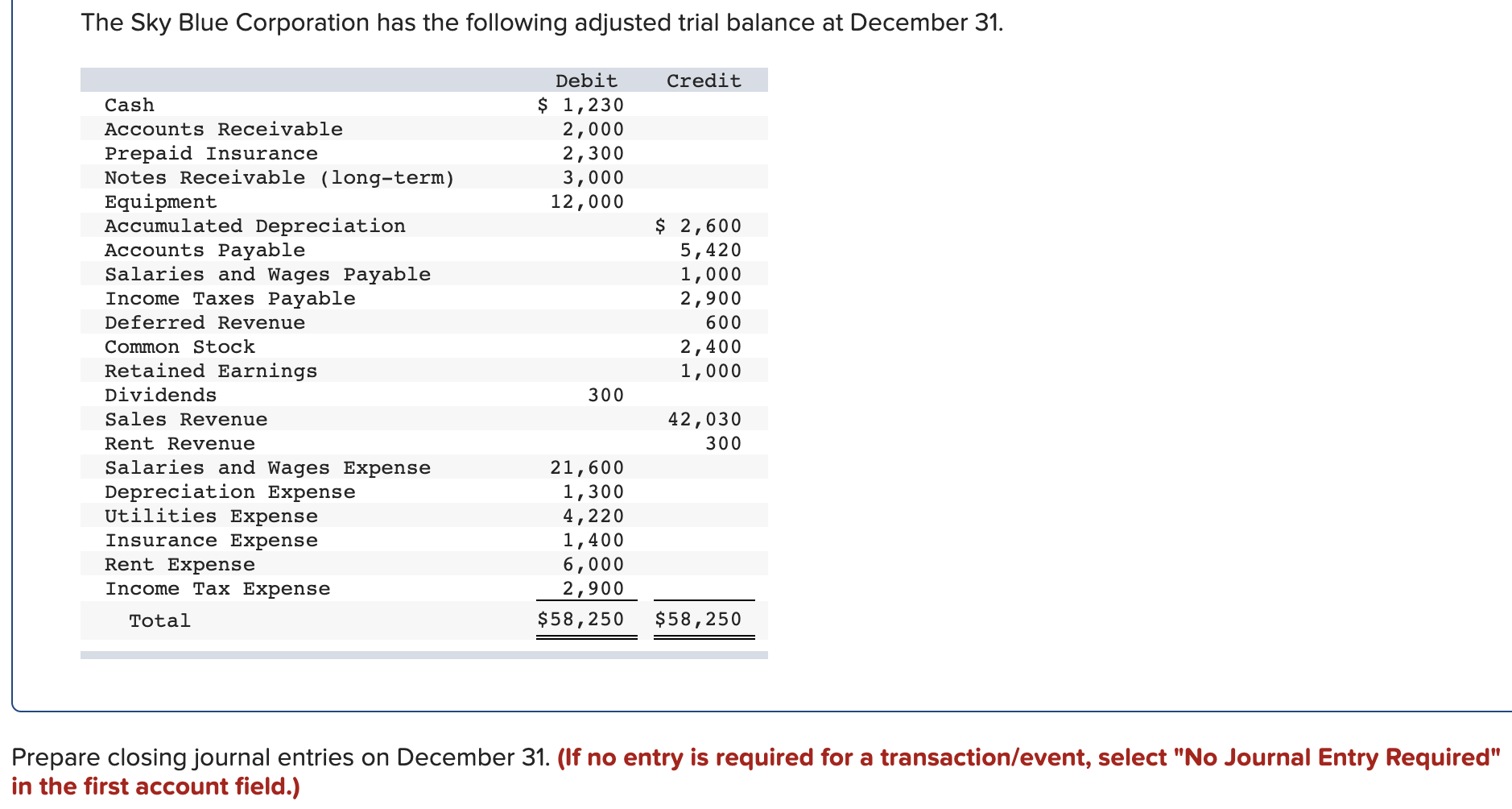 Solved I need help preparing the closing journal entries on 