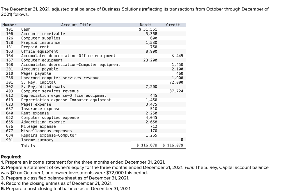 Solved The December 31, 2021, adjusted trial balance of