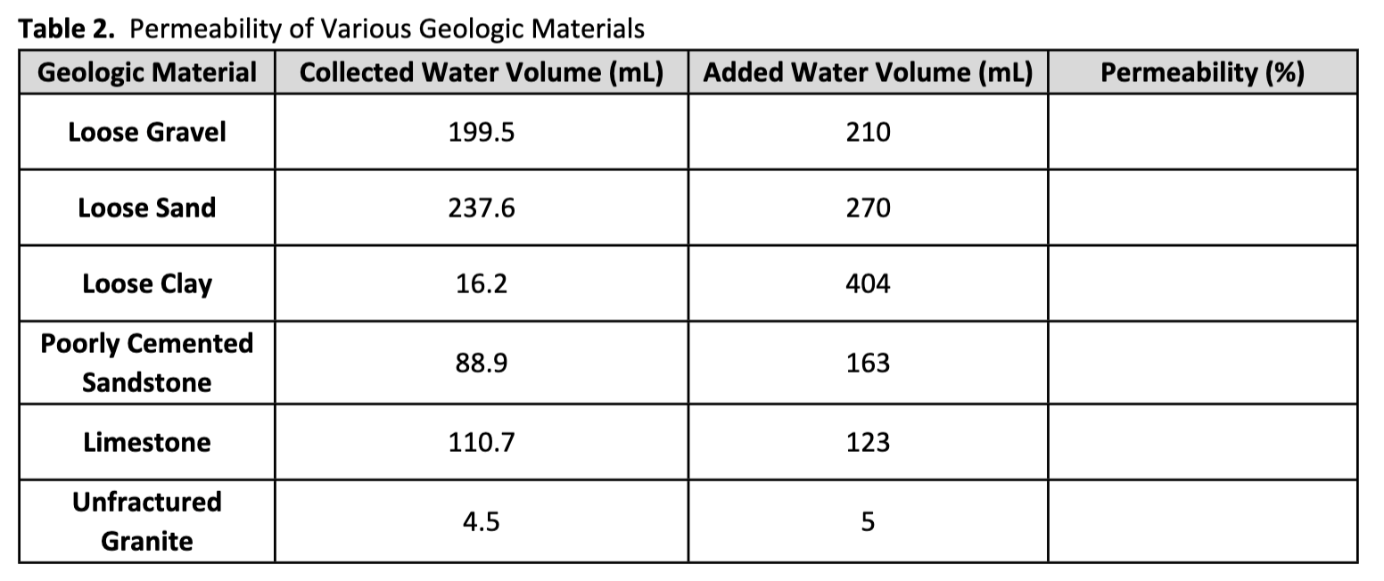 Solved Using The Following Permeability Calculation, | Chegg.com