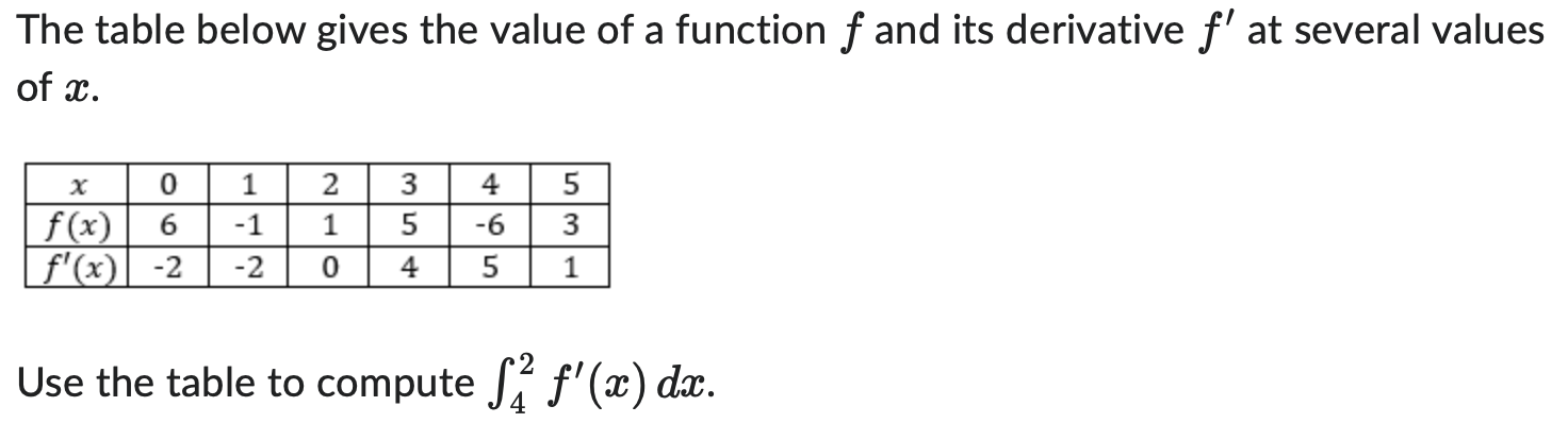 Solved The table below gives the value of a function f and | Chegg.com