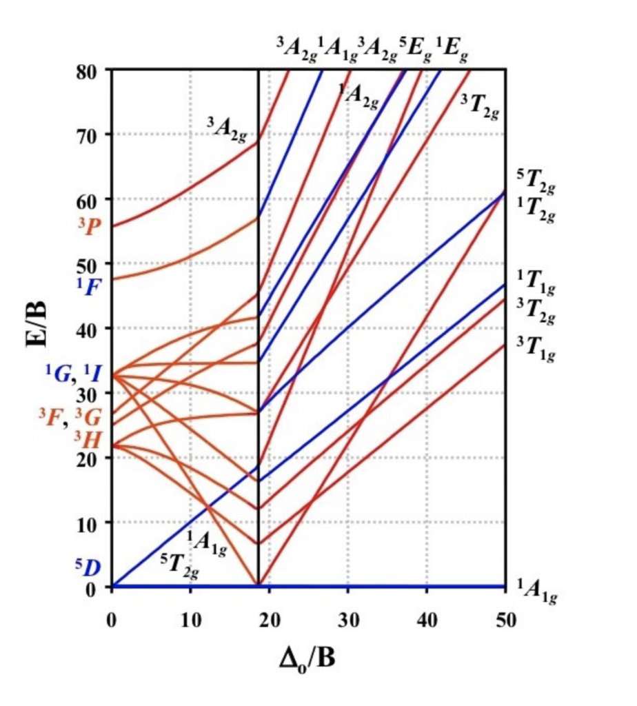 Solved [Fe(H20)6]2+ has 4. = 9,350 cm-1 and B = 410 cm-1. | Chegg.com
