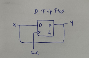 (1) ﻿Flip Flop D1)State diagram2) ﻿state table3) | Chegg.com