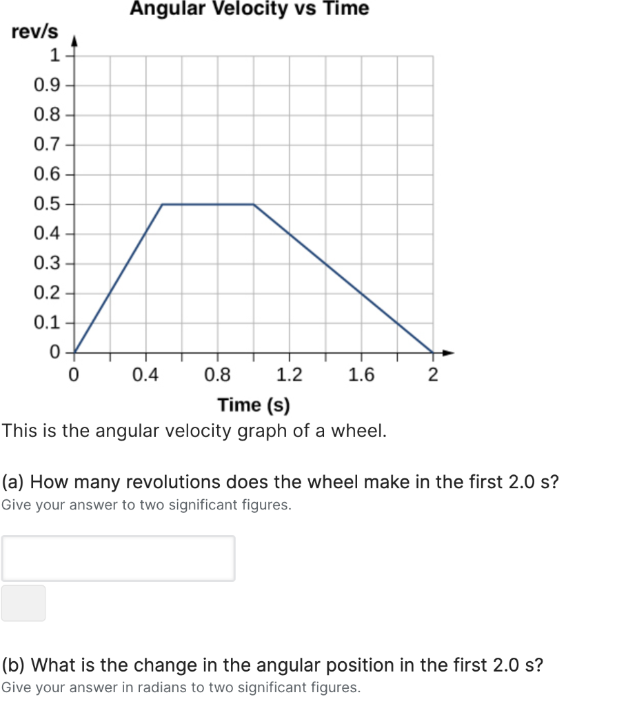 Solved Angular Velocity vs Time This is the angular velocity | Chegg.com