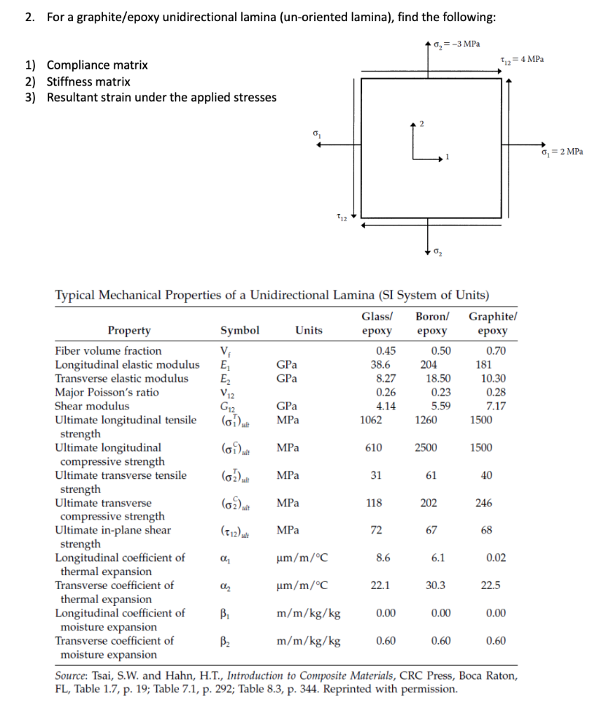 Solved For a graphite/epoxy unidirectional lamina