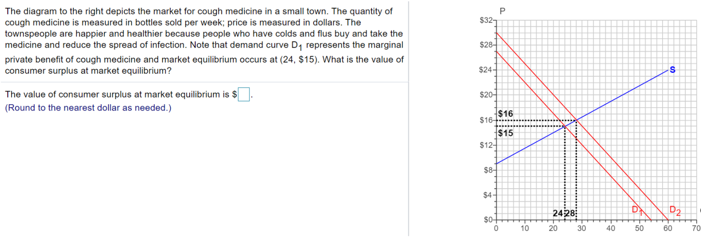 Solved P $32 The diagram to the right depicts the market for | Chegg.com