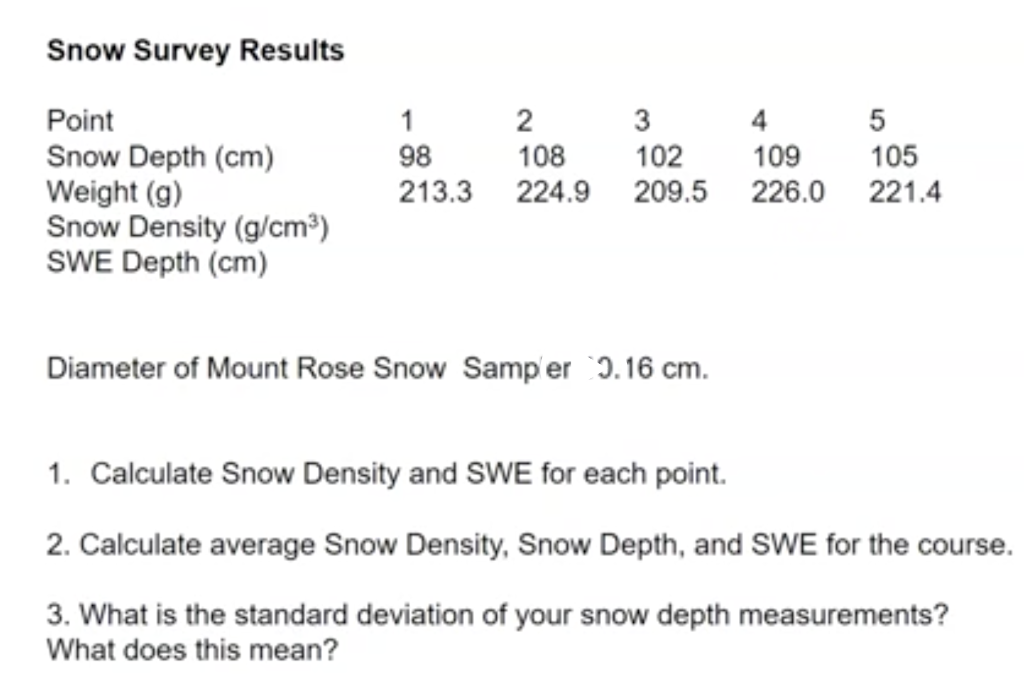 Solved Snow Survey Results 98 Point Snow Depth (cm) Weight | Chegg.com