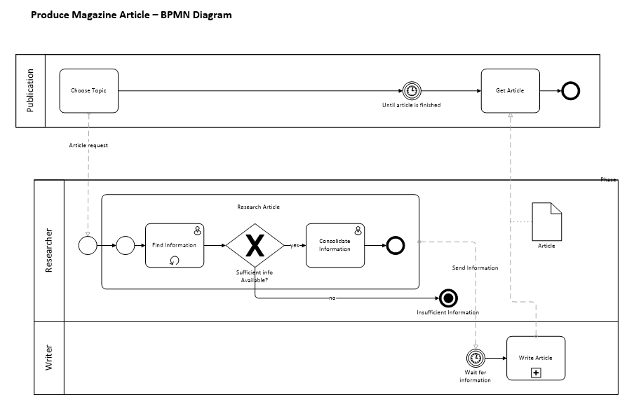 Correct the errors The BPMN diagram below depicts | Chegg.com