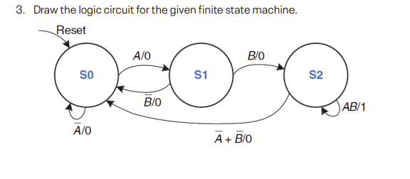Solved Draw the logic circuit for the given finite state | Chegg.com