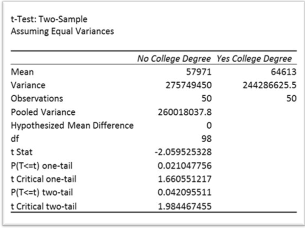 Solved T-Test: Two-Sample Assuming Equal Variances 50 50 No | Chegg.com