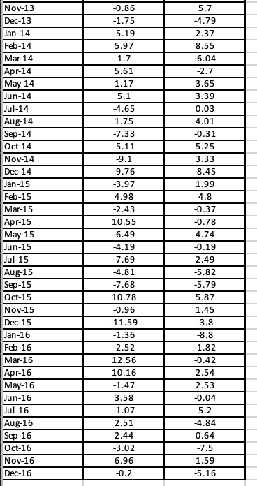 The following table shows a portion of the monthly | Chegg.com