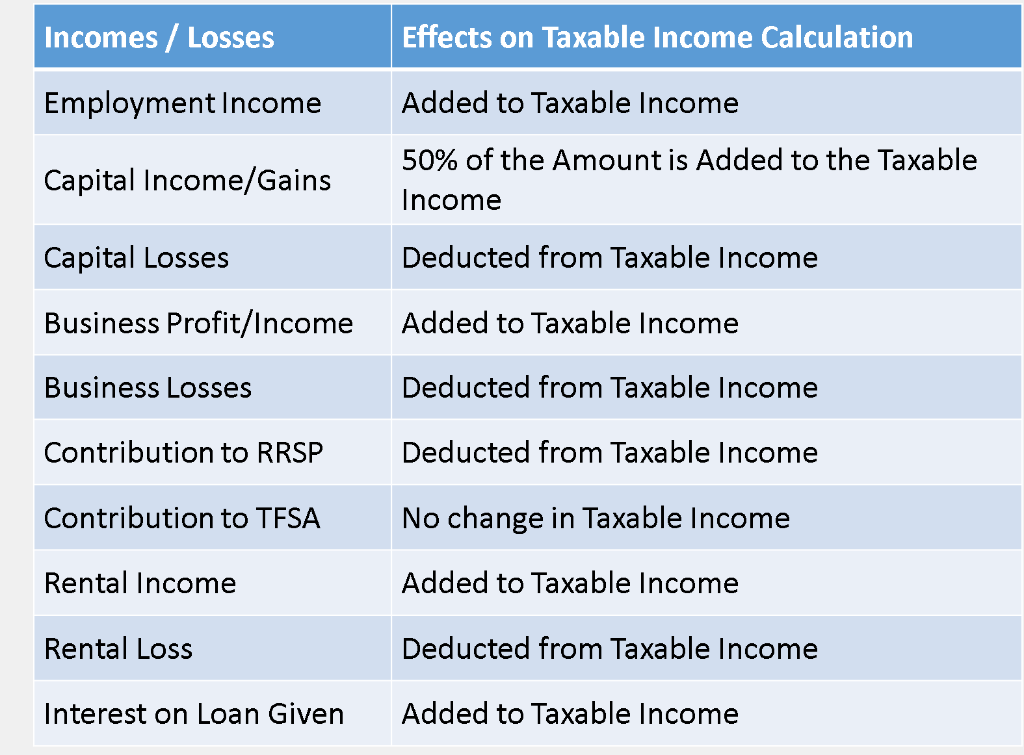 Solved Calculate Taxable Income and Income Tax on the | Chegg.com