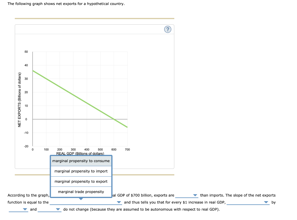 Solved The following graph shows net exports for a | Chegg.com