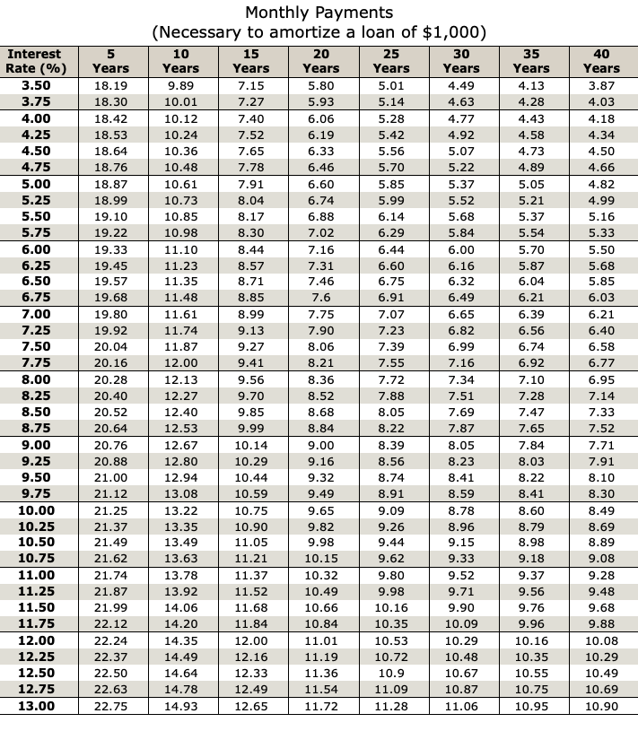 Solved Use this table to find the monthly mortgage payments, | Chegg.com