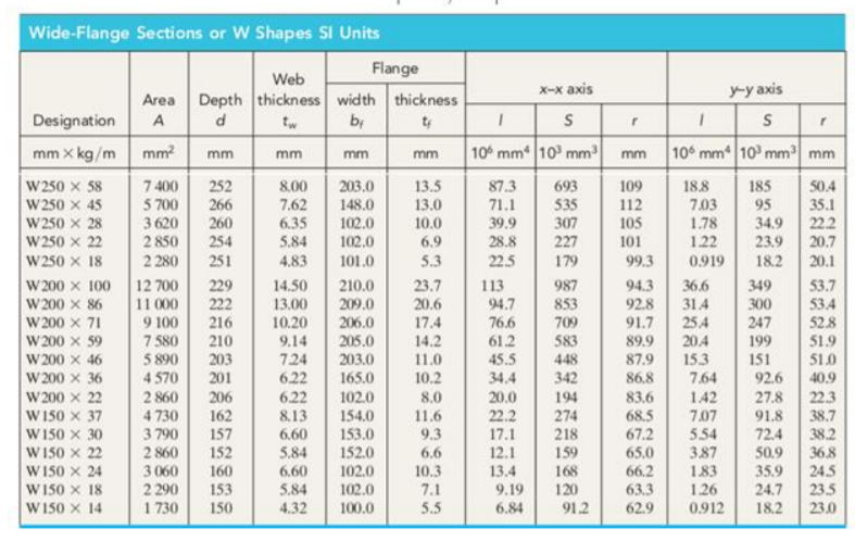 Solved 2 kN/m 6 kN 12 KN A D The beam ACDB is made of wide | Chegg.com