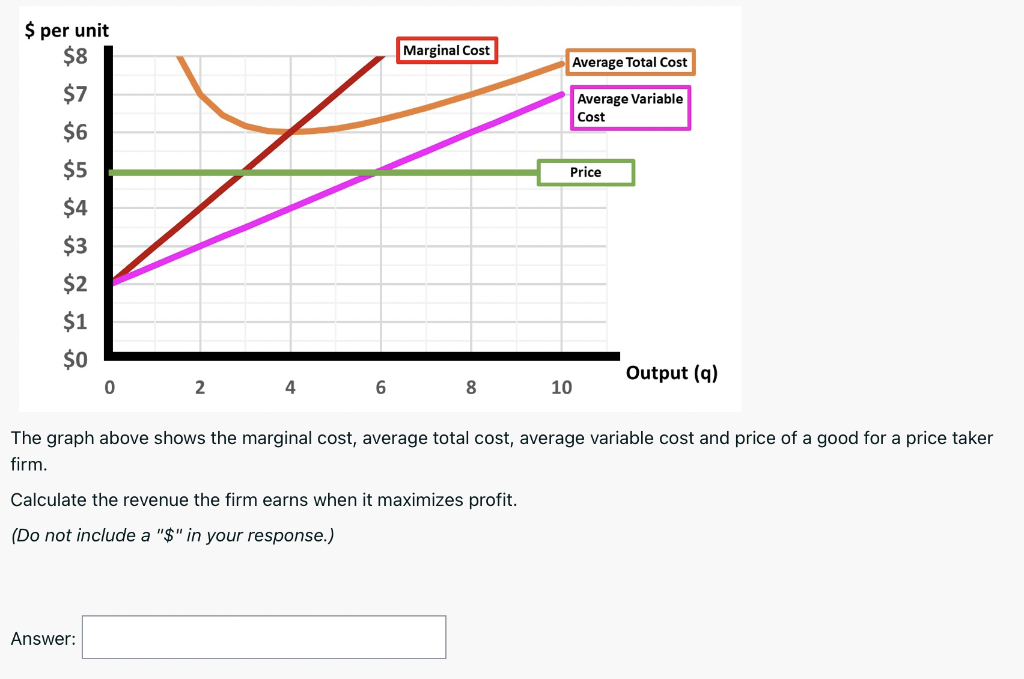 Solved $ per unit $8 Marginal Cost Average Total Cost $7 | Chegg.com