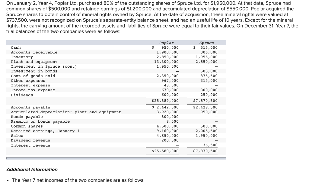 Solved On January 2, Year 4, Poplar Ltd. purchased 80% of | Chegg.com