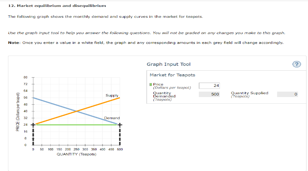Solved 12. Market equilibrium and disequilibrium The
