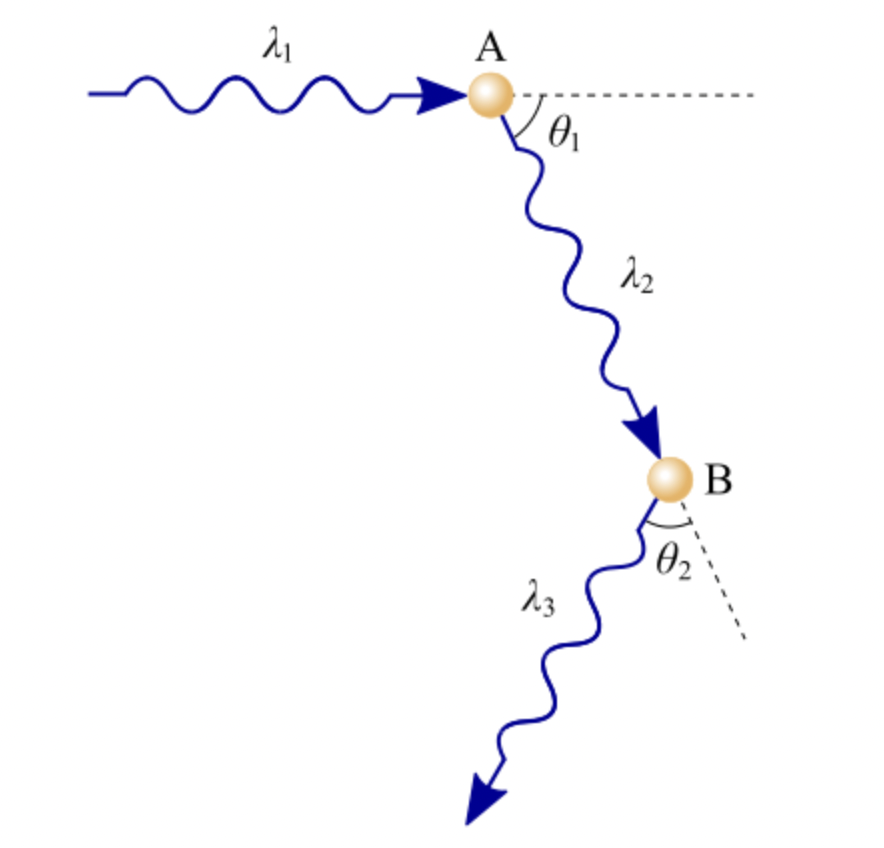 Solved The diagram below shows two successive scatterings at | Chegg.com
