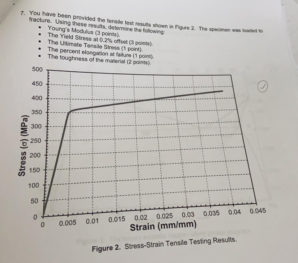 Solved 1 Figure 2. The specimen was loaded to 7 You have | Chegg.com