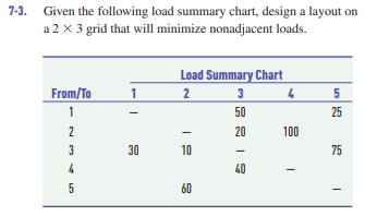 Solved 7-3. ﻿Given the following load summary chart, design | Chegg.com