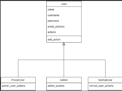 Solved Design an access control system, similar to what you | Chegg.com
