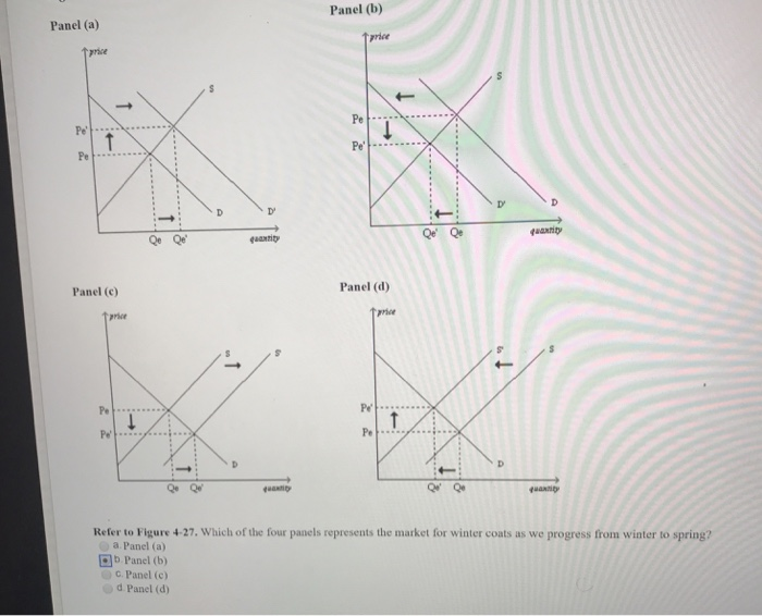 Solved Panel (b) Panel (a) Panel (c) Panel (d) Refer To | Chegg.com