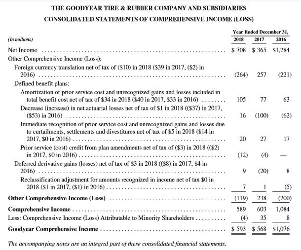 9 points obtain goodyear s annual report for 2019 chegg com balance sheet of non profit organisation year to date template