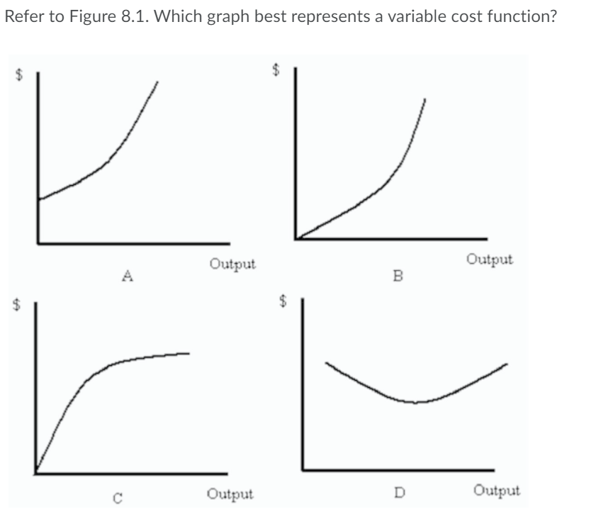 Solved Refer to Figure 8.1. Which graph best represents a | Chegg.com