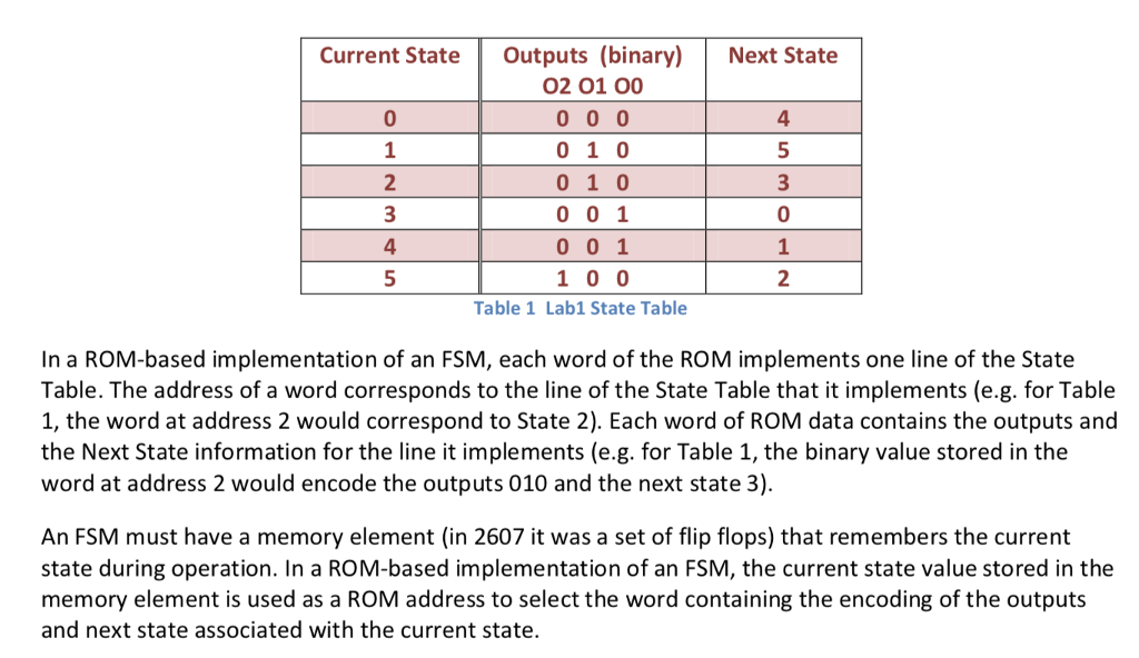 Solved Question: What is the minimum ROM Address Bit Width | Chegg.com