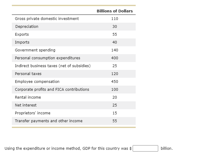 Solved Complete the following table by calculating national