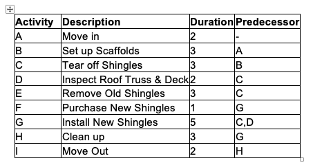 Solved Draw the bar chart for the given project & | Chegg.com