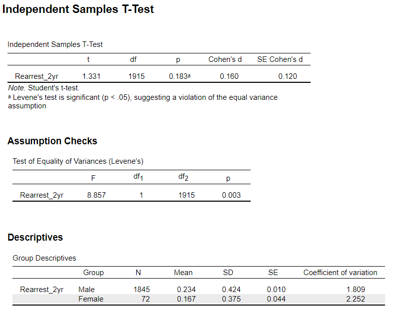 Solved What are the results of this test? Null hypothesis: | Chegg.com