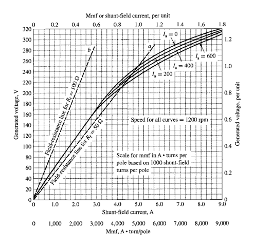 Solved The figure shows a magnetization curve of a DC shunt | Chegg.com