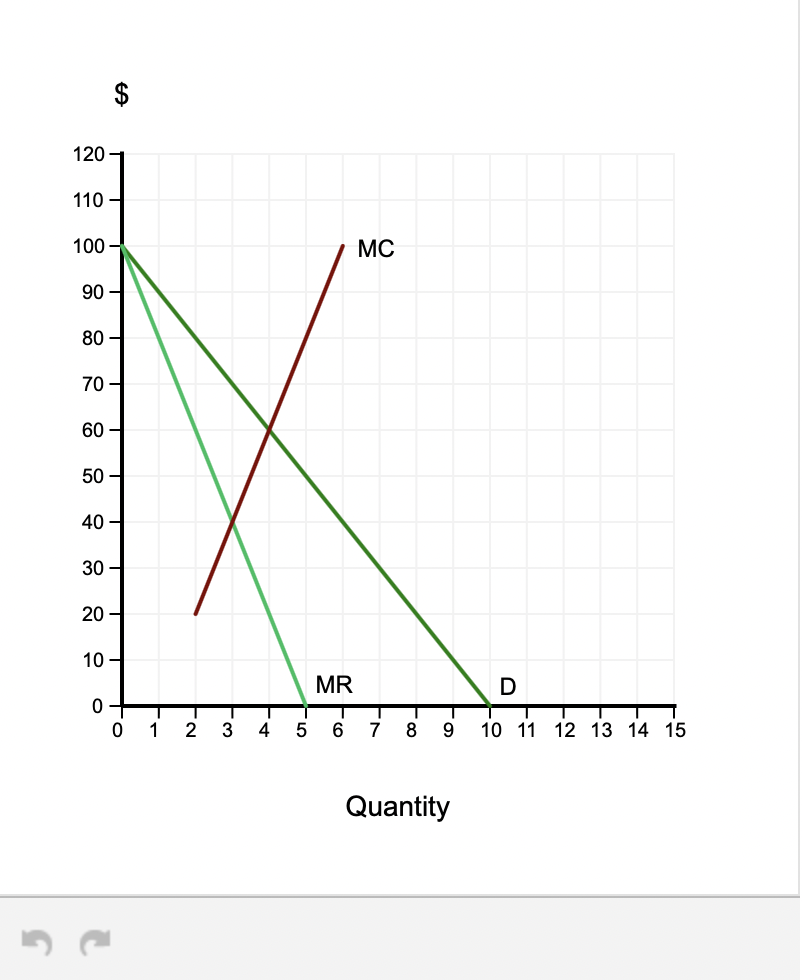 solved-the-diagram-below-shows-the-demand-marginal-revenue-chegg