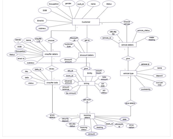 Solved: Write ER Diagram For Car Dealership Business. Make... | Chegg.com